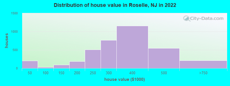 Distribution of house value in Roselle, NJ in 2021