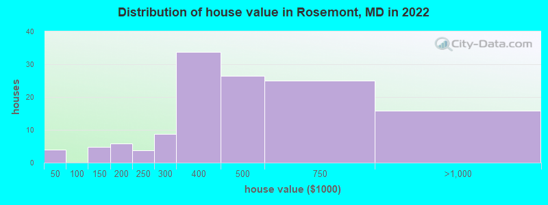 Distribution of house value in Rosemont, MD in 2022