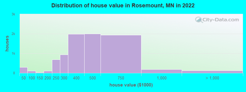 Distribution of house value in Rosemount, MN in 2021
