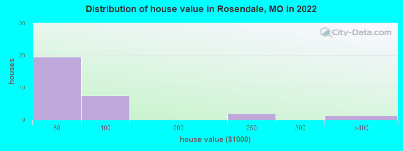 Distribution of house value in Rosendale, MO in 2022