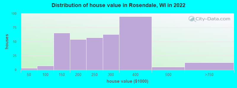 Distribution of house value in Rosendale, WI in 2022