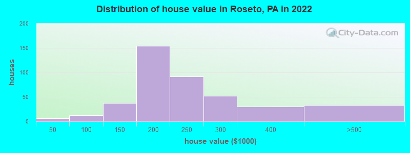 Distribution of house value in Roseto, PA in 2019