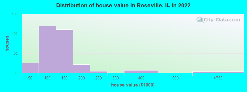 Distribution of house value in Roseville, IL in 2022