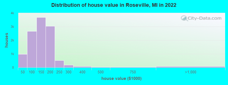 Distribution of house value in Roseville, MI in 2019