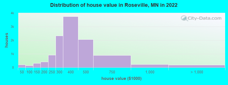 Distribution of house value in Roseville, MN in 2022
