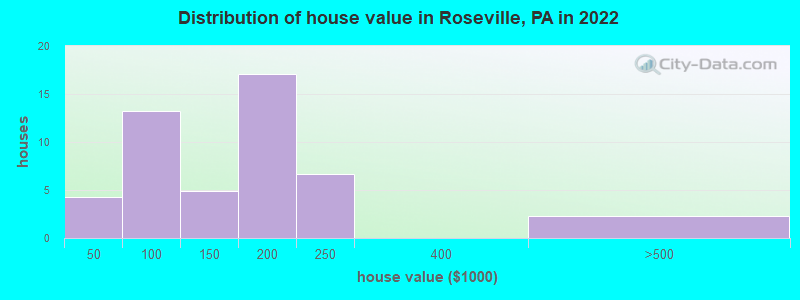 Distribution of house value in Roseville, PA in 2022