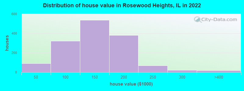 Distribution of house value in Rosewood Heights, IL in 2022
