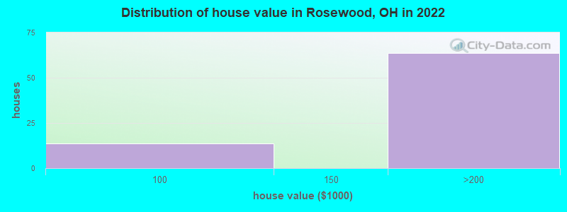 Distribution of house value in Rosewood, OH in 2022