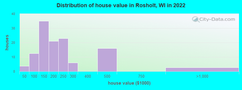 Distribution of house value in Rosholt, WI in 2022