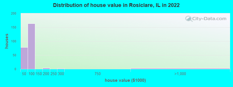 Distribution of house value in Rosiclare, IL in 2022