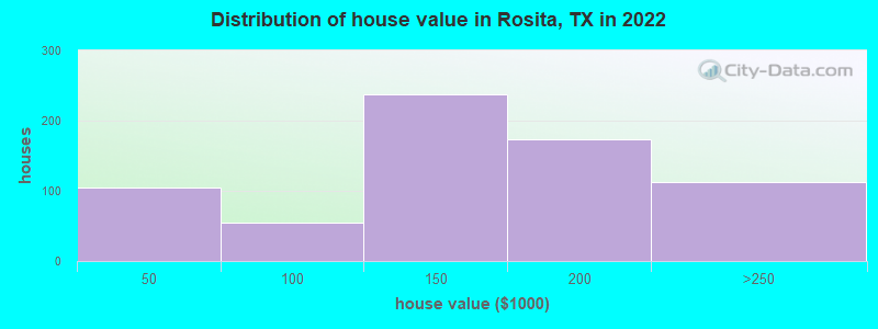 Distribution of house value in Rosita, TX in 2022