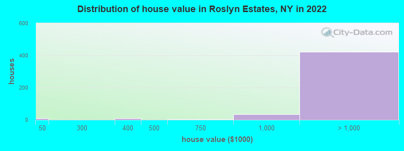 Distribution of house value in Roslyn Estates, NY in 2019