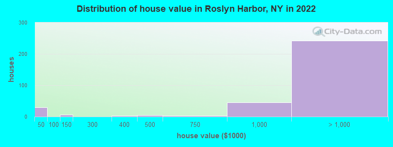 Distribution of house value in Roslyn Harbor, NY in 2019