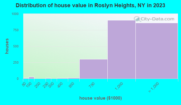 Distribution of house value in Roslyn Heights, NY in