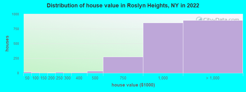 Distribution of house value in Roslyn Heights, NY in 2019