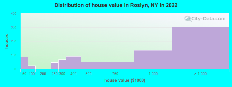 Distribution of house value in Roslyn, NY in 2021