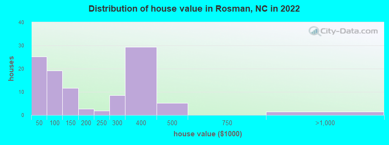 Distribution of house value in Rosman, NC in 2019