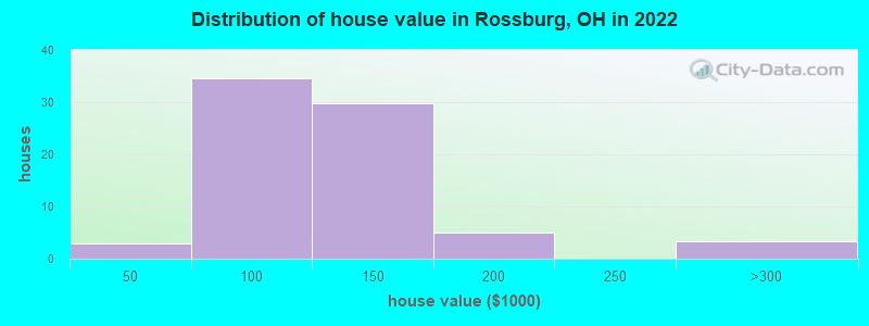 Distribution of house value in Rossburg, OH in 2022