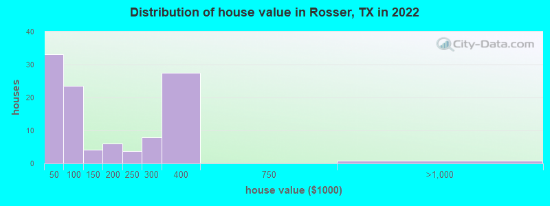 Distribution of house value in Rosser, TX in 2022