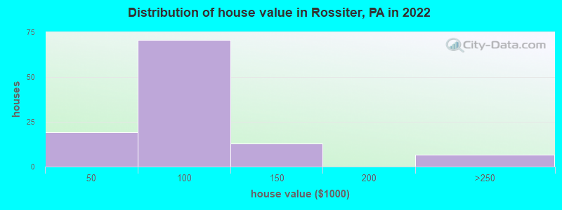 Distribution of house value in Rossiter, PA in 2021