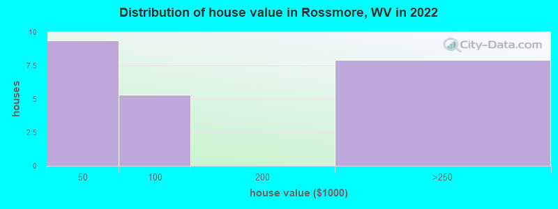 Distribution of house value in Rossmore, WV in 2022