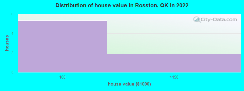 Distribution of house value in Rosston, OK in 2022