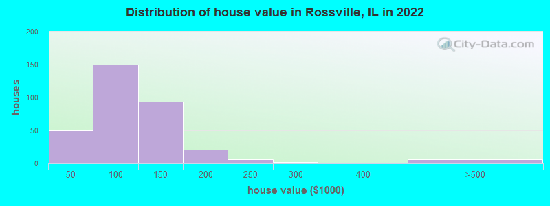 Distribution of house value in Rossville, IL in 2019