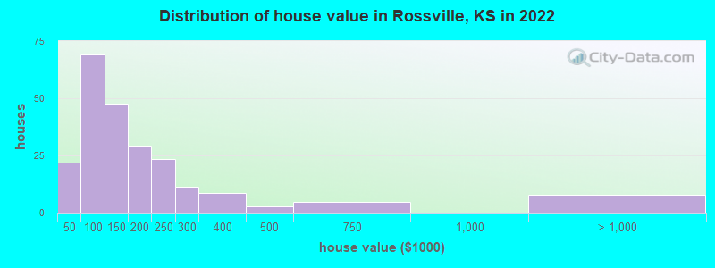 Distribution of house value in Rossville, KS in 2022