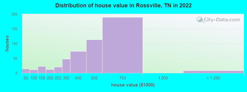 Distribution of house value in Rossville, TN in 2019