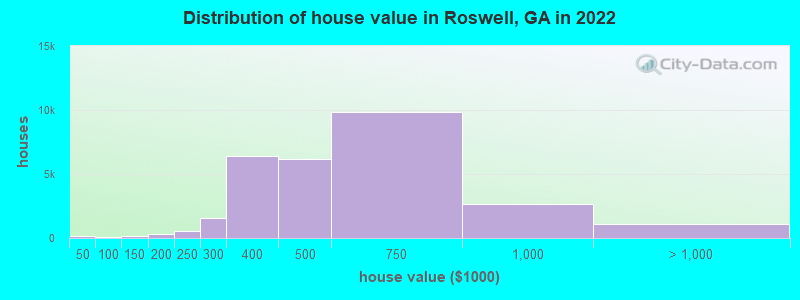 Distribution of house value in Roswell, GA in 2019