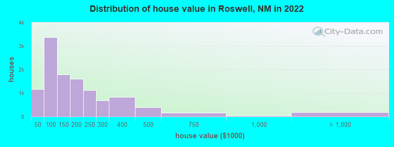 Distribution of house value in Roswell, NM in 2022