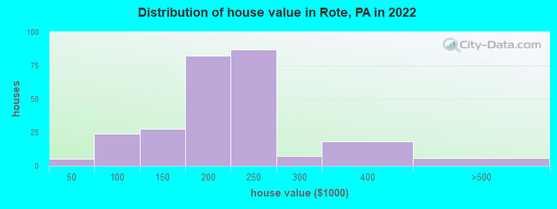 Distribution of house value in Rote, PA in 2022