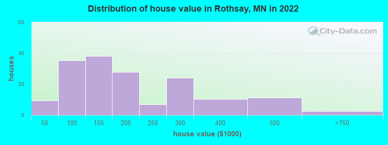 Distribution of house value in Rothsay, MN in 2022