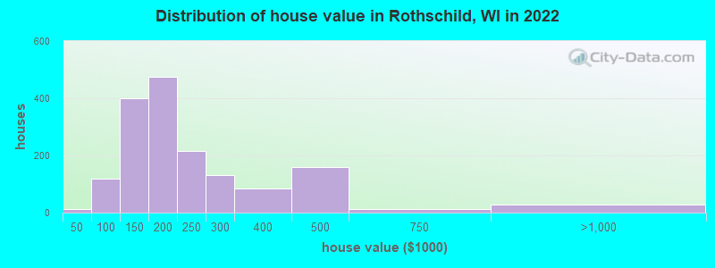 Distribution of house value in Rothschild, WI in 2019