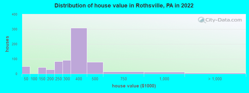 Distribution of house value in Rothsville, PA in 2022