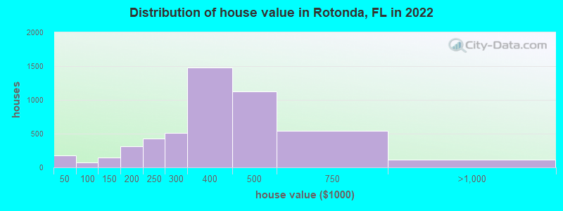 Distribution of house value in Rotonda, FL in 2022