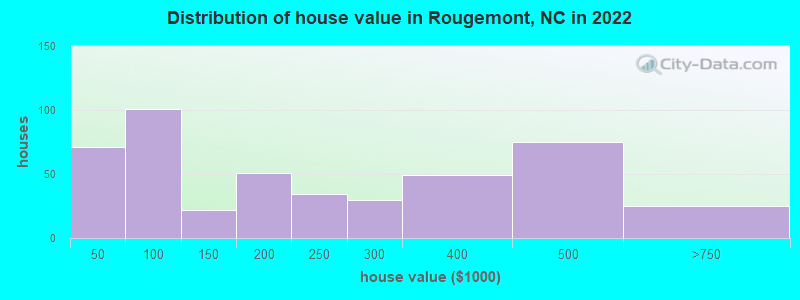 Distribution of house value in Rougemont, NC in 2022