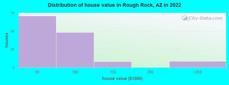 Distribution of house value in Rough Rock, AZ in 2022