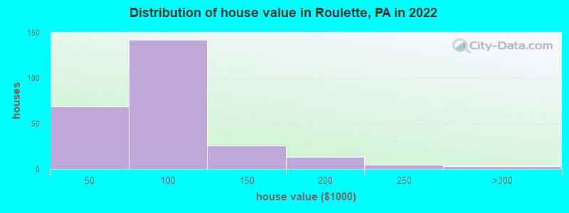 Distribution of house value in Roulette, PA in 2022