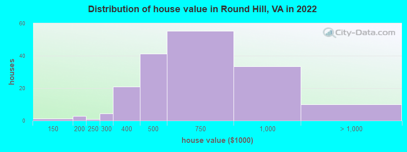 Distribution of house value in Round Hill, VA in 2019