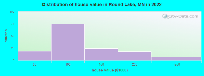 Distribution of house value in Round Lake, MN in 2019