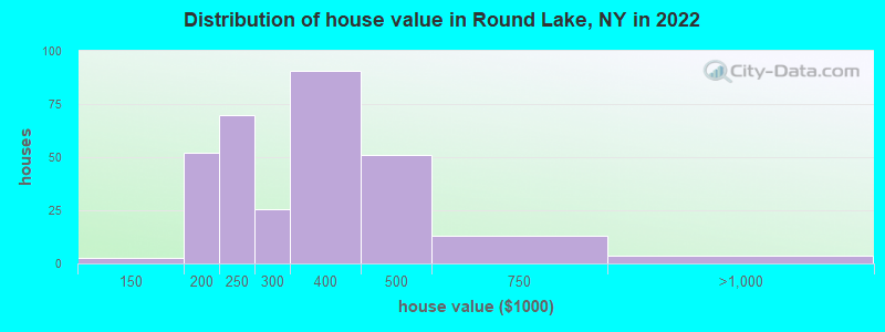 Distribution of house value in Round Lake, NY in 2022