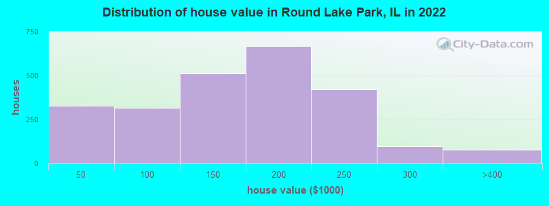 Distribution of house value in Round Lake Park, IL in 2019