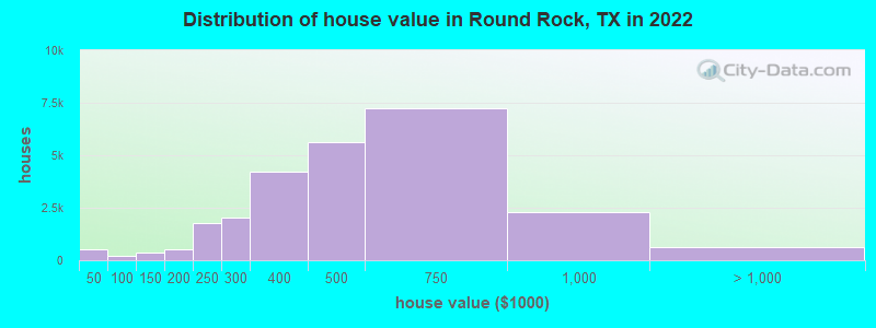 Distribution of house value in Round Rock, TX in 2022