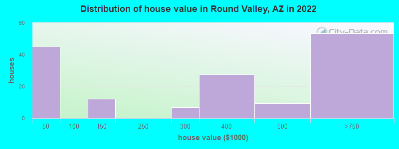 Distribution of house value in Round Valley, AZ in 2022