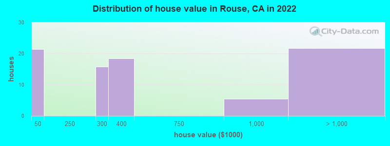 Distribution of house value in Rouse, CA in 2019