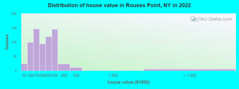 Distribution of house value in Rouses Point, NY in 2022