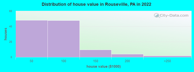 Distribution of house value in Rouseville, PA in 2022