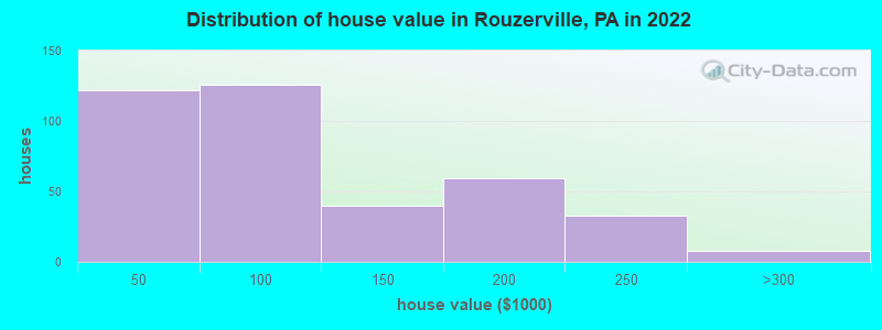 Distribution of house value in Rouzerville, PA in 2022