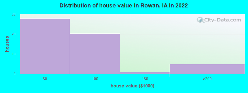 Distribution of house value in Rowan, IA in 2022